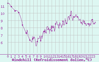 Courbe du refroidissement olien pour Trappes (78)