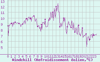 Courbe du refroidissement olien pour Quimperl (29)