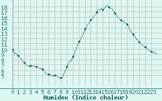 Courbe de l'humidex pour Puimisson (34)