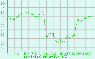Courbe de l'humidit relative pour Izegem (Be)