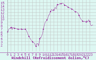 Courbe du refroidissement olien pour Mazres Le Massuet (09)