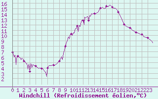 Courbe du refroidissement olien pour Bras (83)
