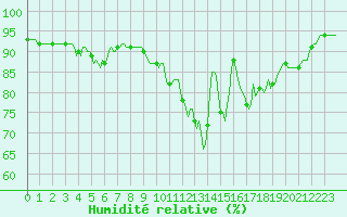 Courbe de l'humidit relative pour Landser (68)