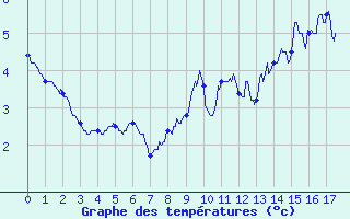 Courbe de tempratures pour Le Plnay (74)