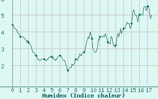 Courbe de l'humidex pour Le Plnay (74)