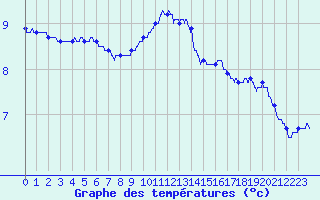 Courbe de tempratures pour Pau (64)