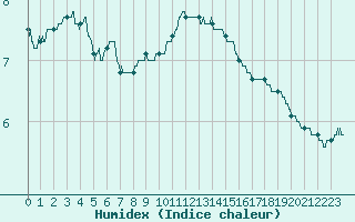 Courbe de l'humidex pour Dunkerque (59)