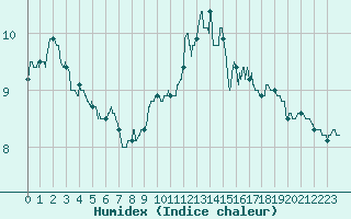 Courbe de l'humidex pour Rouen (76)