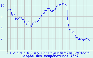 Courbe de tempratures pour Roissy (95)