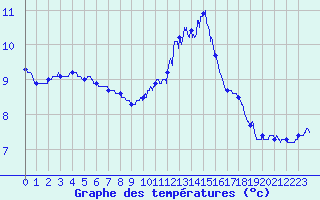 Courbe de tempratures pour Trappes (78)