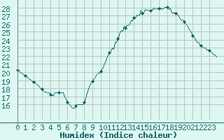 Courbe de l'humidex pour Sainte-Ouenne (79)