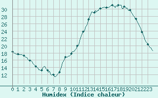 Courbe de l'humidex pour Besson - Chassignolles (03)