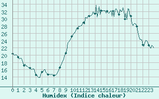 Courbe de l'humidex pour Archingeay (17)