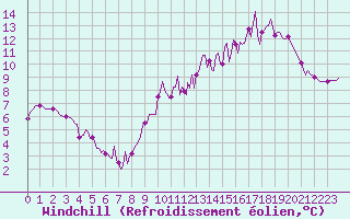 Courbe du refroidissement olien pour Sainte-Ouenne (79)