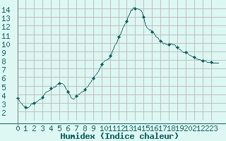 Courbe de l'humidex pour Saclas (91)