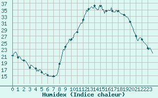 Courbe de l'humidex pour Isle-sur-la-Sorgue (84)