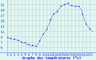 Courbe de tempratures pour Connerr (72)