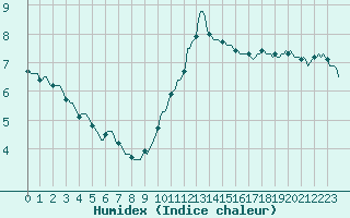 Courbe de l'humidex pour Bois-de-Villers (Be)