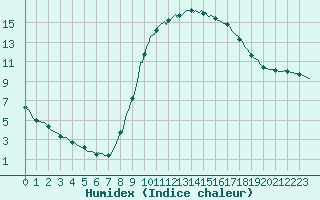 Courbe de l'humidex pour Le Luc (83)