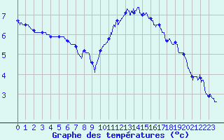 Courbe de tempratures pour Saint-Quentin (02)