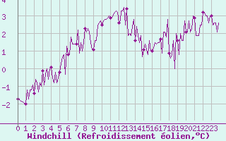 Courbe du refroidissement olien pour Beerse (Be)