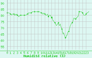 Courbe de l'humidit relative pour Saint-Haon (43)