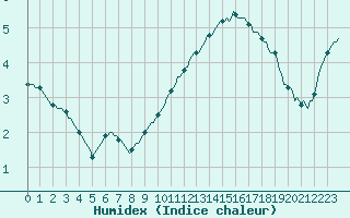 Courbe de l'humidex pour Le Perreux-sur-Marne (94)