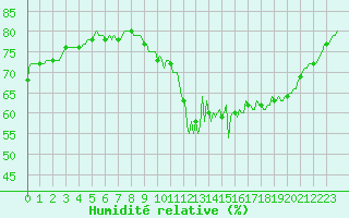 Courbe de l'humidit relative pour Bourg-en-Bresse (01)