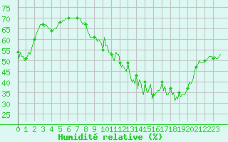 Courbe de l'humidit relative pour Avril (54)