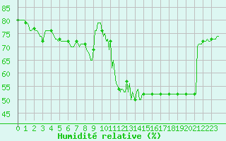 Courbe de l'humidit relative pour Saint-Haon (43)