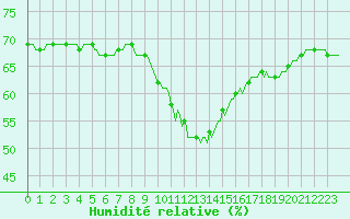 Courbe de l'humidit relative pour La Chapelle-Aubareil (24)