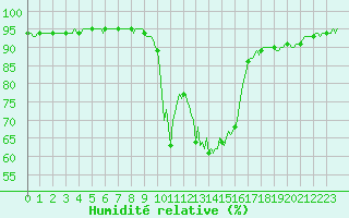 Courbe de l'humidit relative pour Cavalaire-sur-Mer (83)
