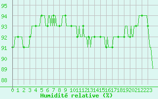 Courbe de l'humidit relative pour Gruissan (11)