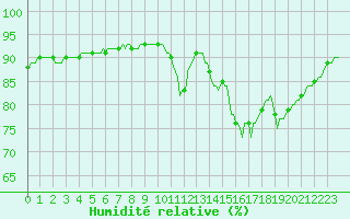 Courbe de l'humidit relative pour Mouilleron-le-Captif (85)