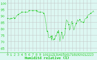 Courbe de l'humidit relative pour Bannay (18)