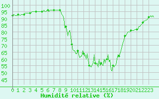 Courbe de l'humidit relative pour Brigueuil (16)