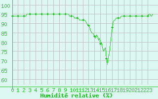 Courbe de l'humidit relative pour Nris-les-Bains (03)