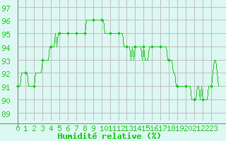 Courbe de l'humidit relative pour Izegem (Be)