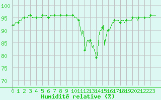 Courbe de l'humidit relative pour Pinsot (38)