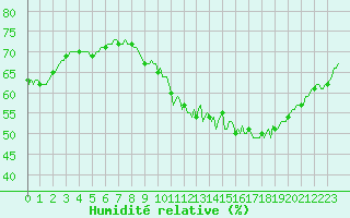 Courbe de l'humidit relative pour Lemberg (57)