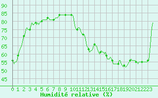 Courbe de l'humidit relative pour Marseille - Saint-Loup (13)
