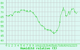 Courbe de l'humidit relative pour Silly (Be)