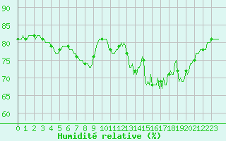 Courbe de l'humidit relative pour Saclas (91)