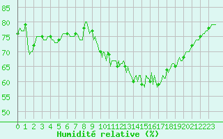 Courbe de l'humidit relative pour Abbeville - Hpital (80)