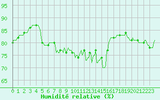 Courbe de l'humidit relative pour Sallanches (74)
