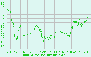 Courbe de l'humidit relative pour Lans-en-Vercors - Les Allires (38)