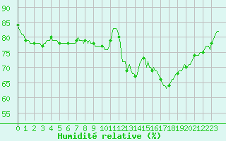 Courbe de l'humidit relative pour Anglars St-Flix(12)