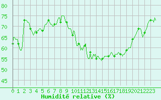Courbe de l'humidit relative pour Orschwiller (67)