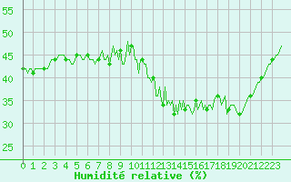 Courbe de l'humidit relative pour Malbosc (07)