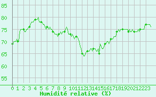 Courbe de l'humidit relative pour Asnelles (14)